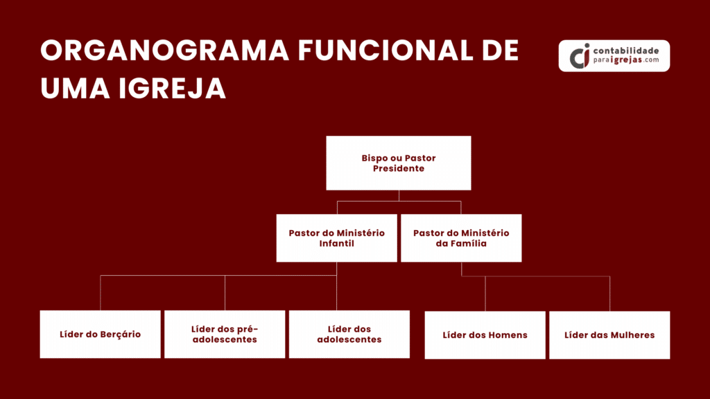 Organograma de Igreja modelo funcional