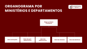 Organograma de Igreja por ministérios e departamentos