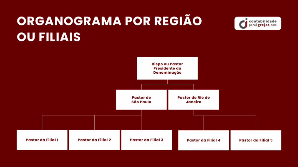 Organograma de Igreja por região ou filiais